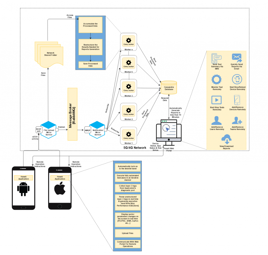 Single Site Verification System – Hasati Telecom Inc