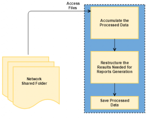 Distributed Data Processing System – Hasati Telecom Inc
